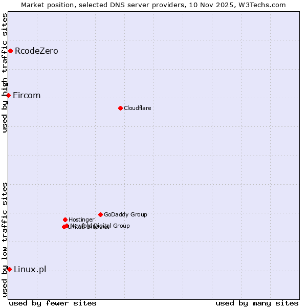 Market position of RcodeZero vs. Linux.pl vs. Eircom