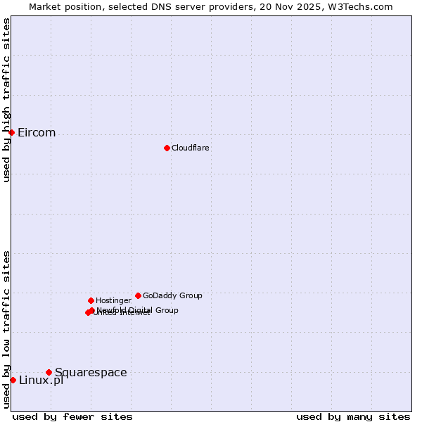 Market position of Squarespace vs. Linux.pl vs. Eircom
