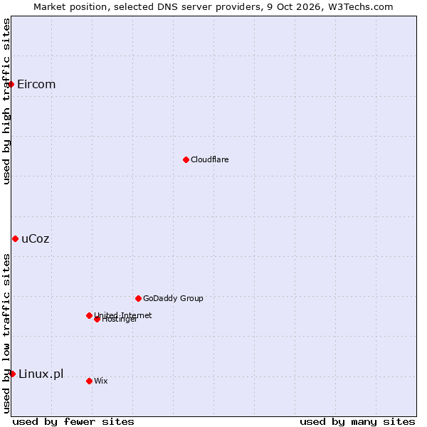 Market position of uCoz vs. Linux.pl vs. Eircom