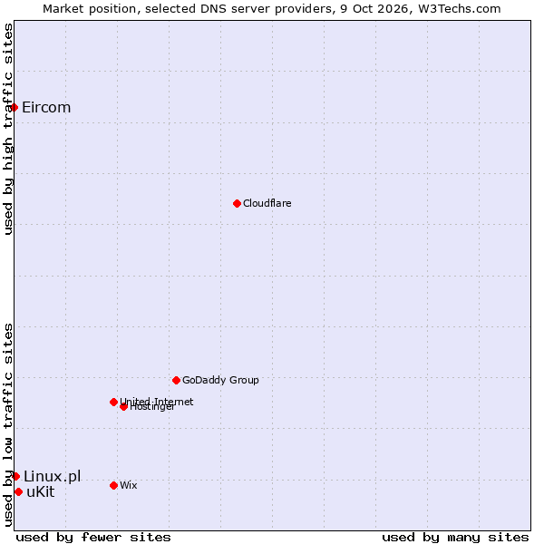 Market position of uKit vs. Linux.pl vs. Eircom