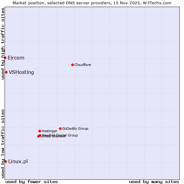 Market position of VSHosting vs. Linux.pl vs. Eircom