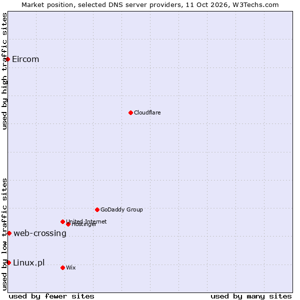 Market position of web-crossing vs. Linux.pl vs. Eircom