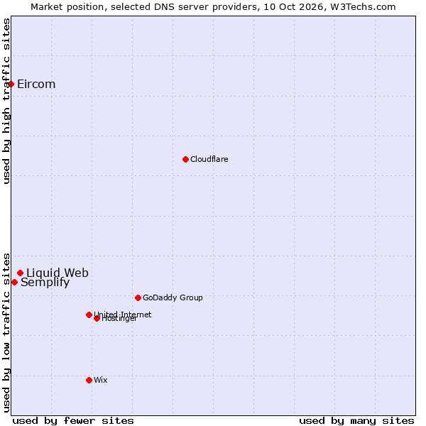 Market position of Liquid Web vs. Semplify vs. Eircom