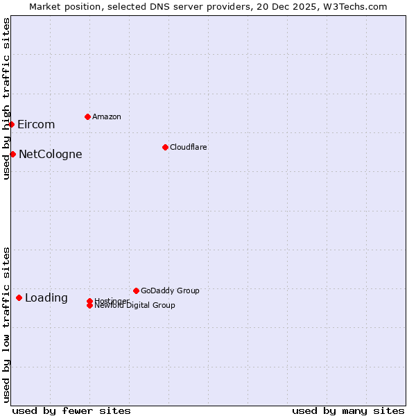 Market position of Loading vs. NetCologne vs. Eircom