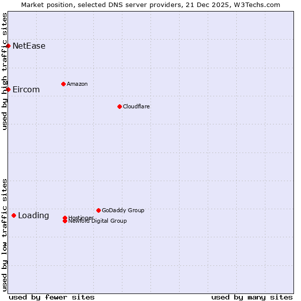 Market position of Loading vs. NetEase vs. Eircom
