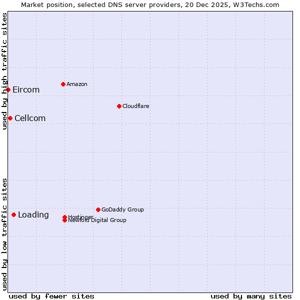 Market position of Loading vs. Cellcom vs. Eircom