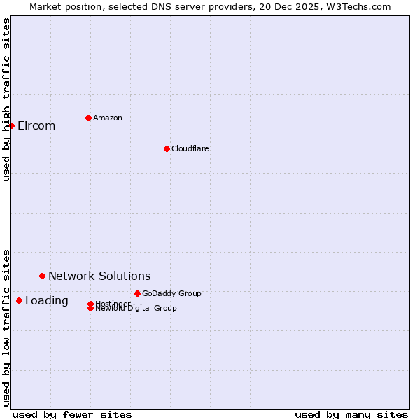 Market position of Network Solutions vs. Loading vs. Eircom