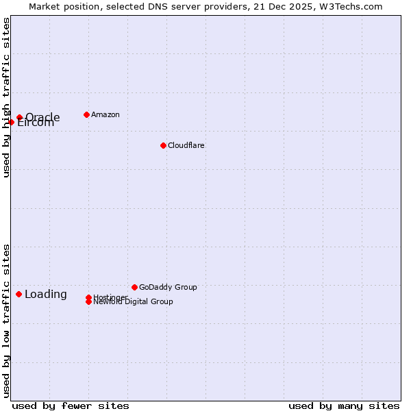 Market position of Oracle vs. Loading vs. Eircom