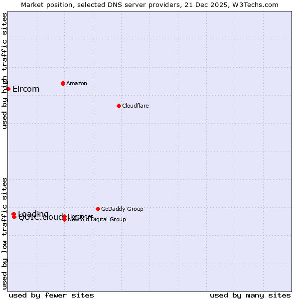 Market position of QUIC.cloud vs. Loading vs. Eircom
