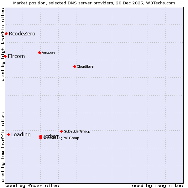 Market position of Loading vs. RcodeZero vs. Eircom