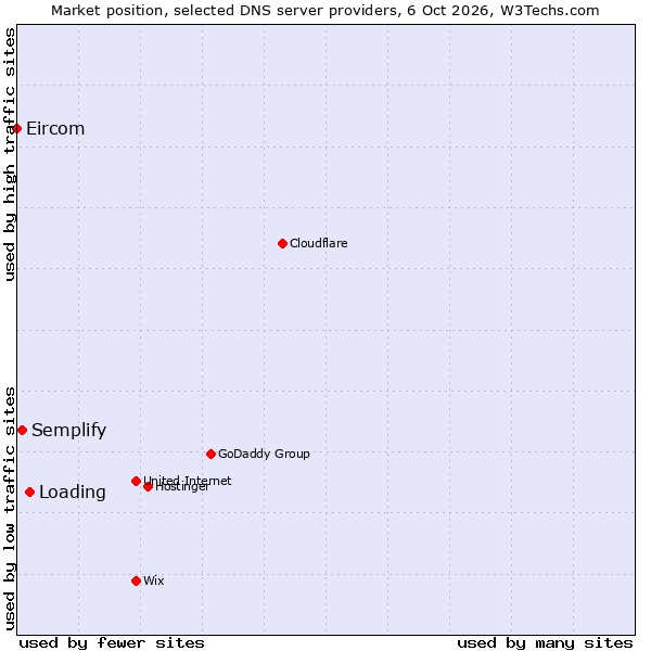 Market position of Loading vs. Semplify vs. Eircom