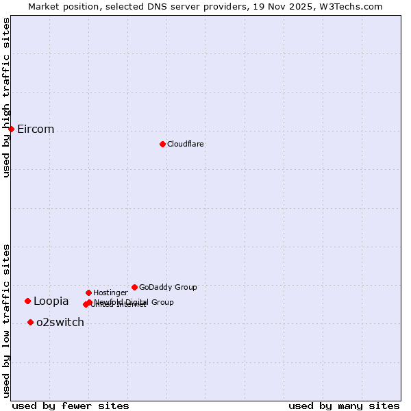 Market position of o2switch vs. Loopia vs. Eircom