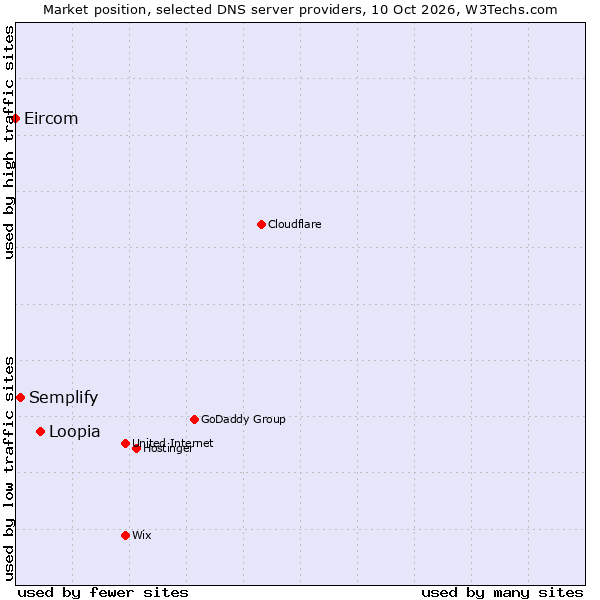 Market position of Loopia vs. Semplify vs. Eircom