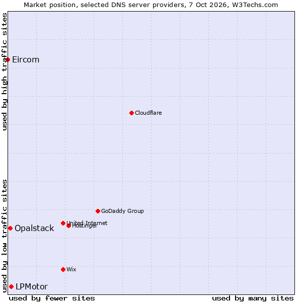 Market position of LPMotor vs. Opalstack vs. Eircom