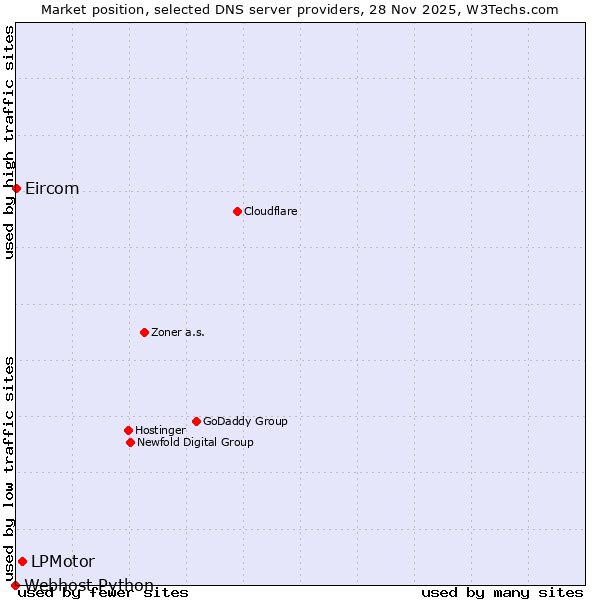 Market position of LPMotor vs. Eircom vs. Webhost Python