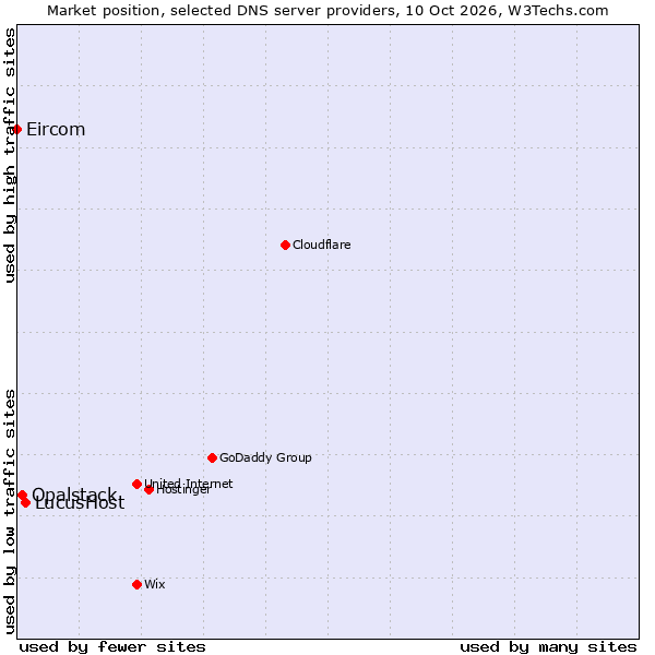 Market position of LucusHost vs. Opalstack vs. Eircom