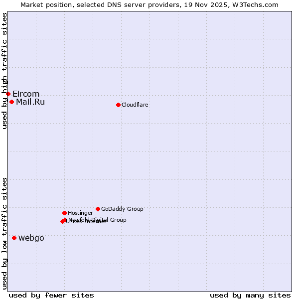 Market position of webgo vs. Mail.Ru vs. Eircom