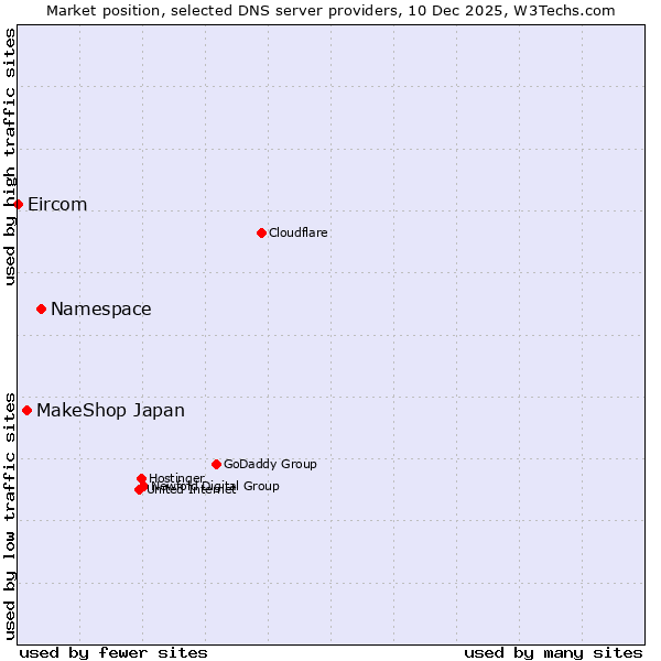 Market position of Namespace vs. MakeShop Japan vs. Eircom