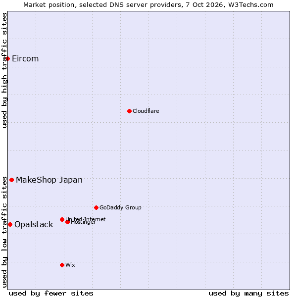 Market position of MakeShop Japan vs. Opalstack vs. Eircom