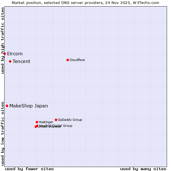 Market position of Tencent vs. MakeShop Japan vs. Eircom