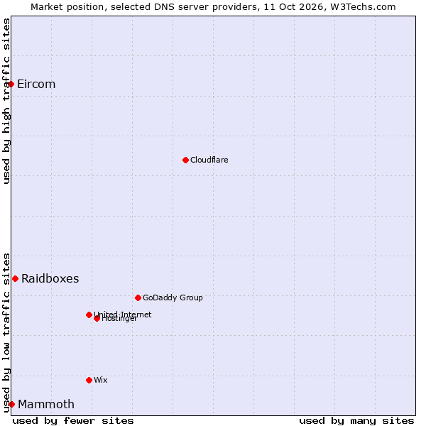 Market position of Raidboxes vs. Mammoth vs. Eircom