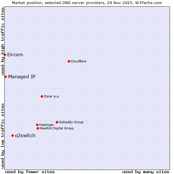 Market position of o2switch vs. Managed IP vs. Eircom