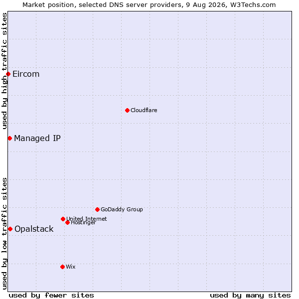 Market position of Opalstack vs. Managed IP vs. Eircom