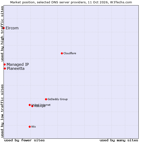 Market position of Planeetta vs. Managed IP vs. Eircom