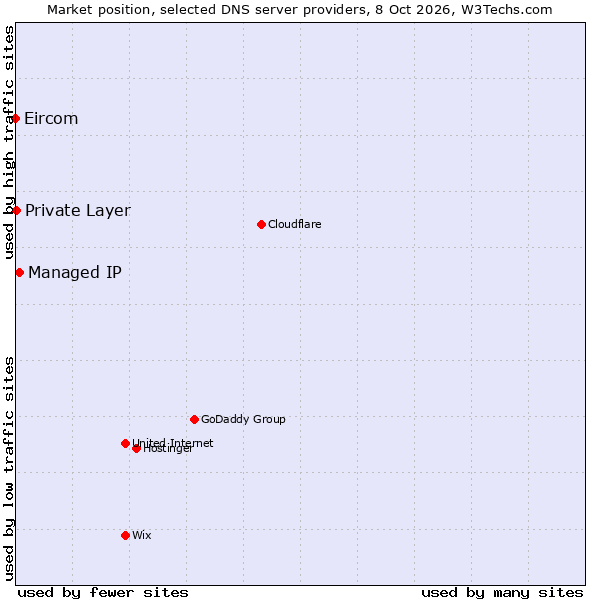 Market position of Managed IP vs. Private Layer vs. Eircom
