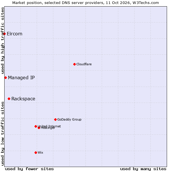 Market position of Rackspace vs. Managed IP vs. Eircom