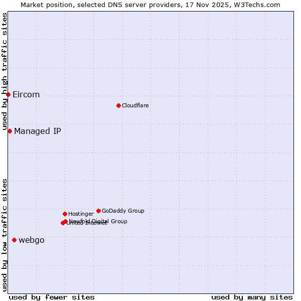 Market position of webgo vs. Managed IP vs. Eircom