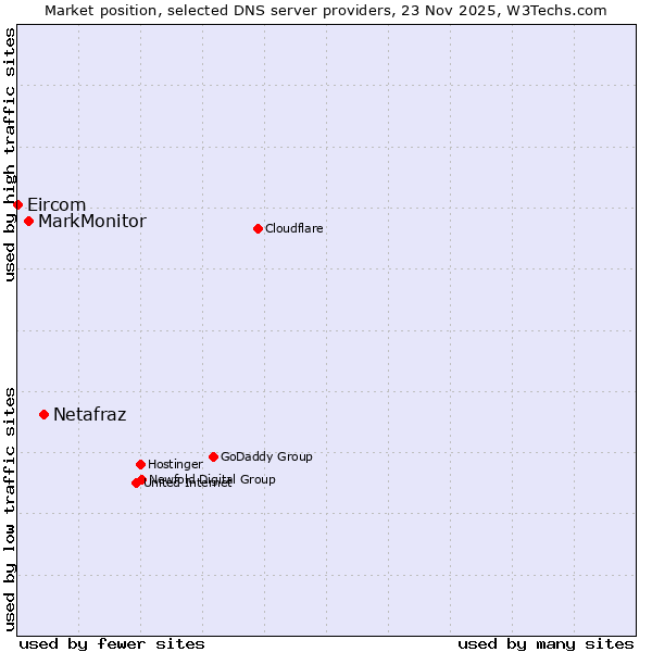 Market position of Netafraz vs. MarkMonitor vs. Eircom