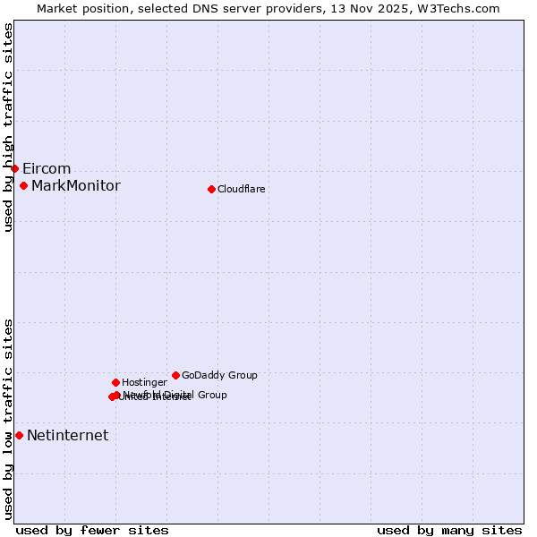 Market position of MarkMonitor vs. Netinternet vs. Eircom
