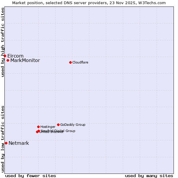 Market position of MarkMonitor vs. Netmark vs. Eircom