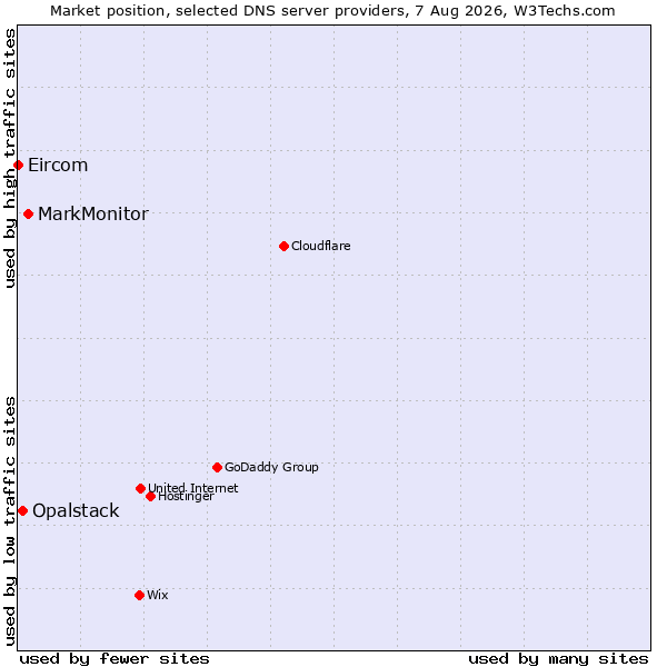 Market position of MarkMonitor vs. Opalstack vs. Eircom