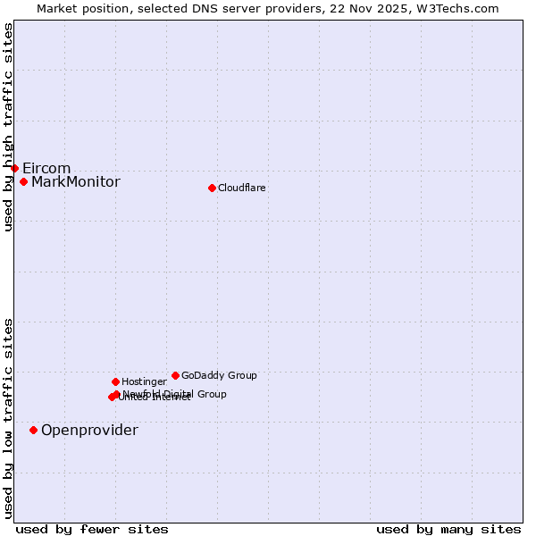 Market position of Openprovider vs. MarkMonitor vs. Eircom