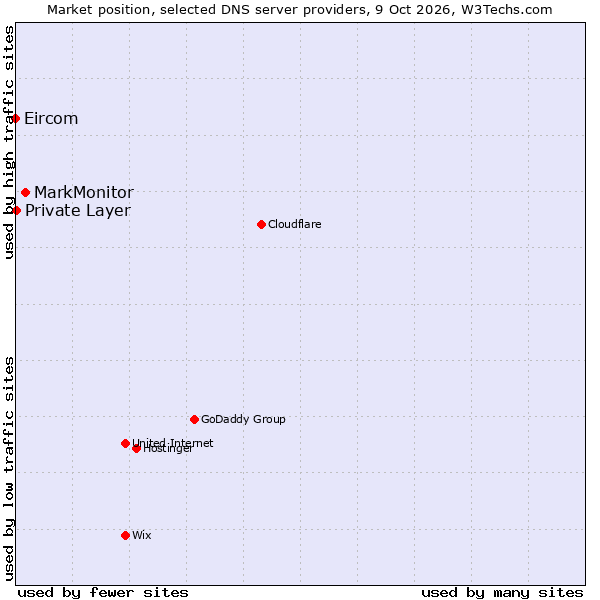Market position of MarkMonitor vs. Private Layer vs. Eircom