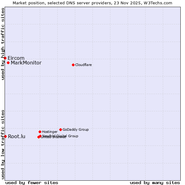 Market position of MarkMonitor vs. Root.lu vs. Eircom