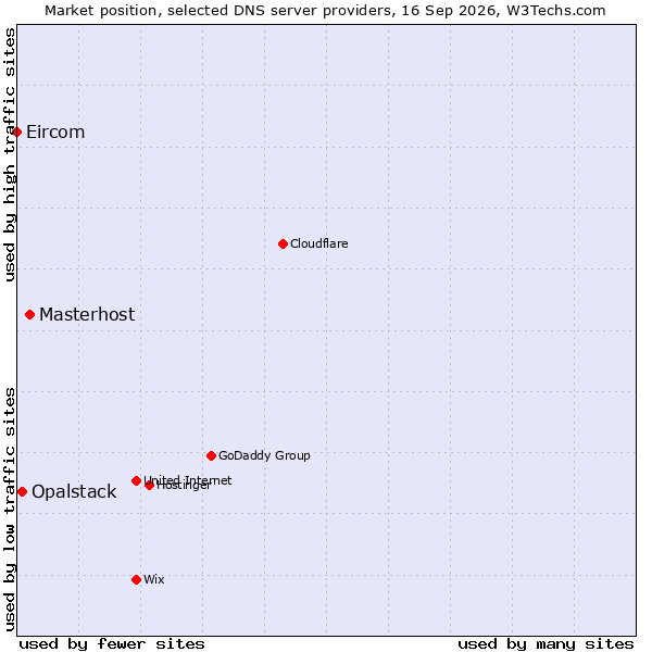 Market position of Masterhost vs. Opalstack vs. Eircom