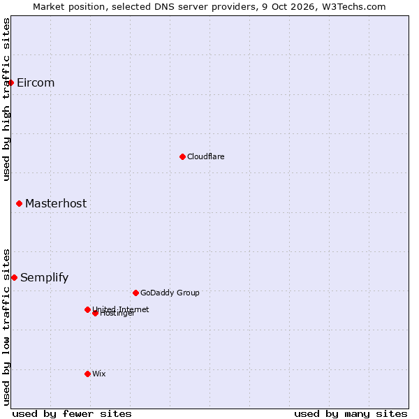 Market position of Masterhost vs. Semplify vs. Eircom