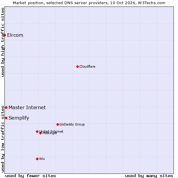 Market position of Semplify vs. Master Internet vs. Eircom
