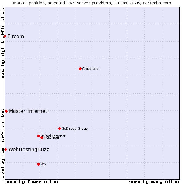 Market position of Master Internet vs. WebHostingBuzz vs. Eircom