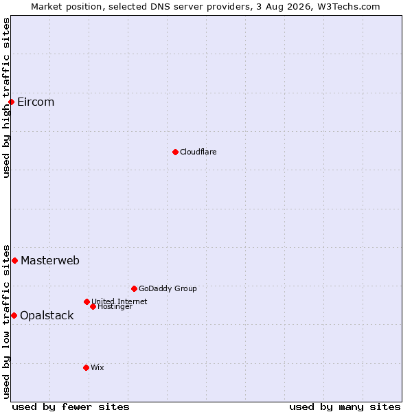 Market position of Masterweb vs. Opalstack vs. Eircom