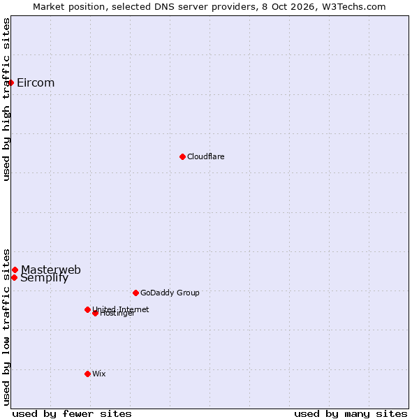 Market position of Masterweb vs. Semplify vs. Eircom