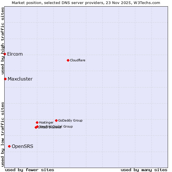 Market position of OpenSRS vs. Maxcluster vs. Eircom