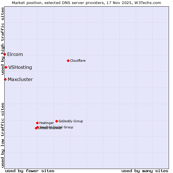 Market position of VSHosting vs. Maxcluster vs. Eircom