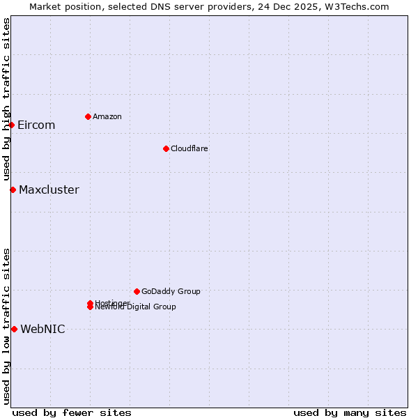 Market position of WebNIC vs. Maxcluster vs. Eircom