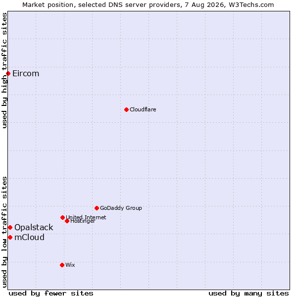 Market position of Opalstack vs. mCloud vs. Eircom