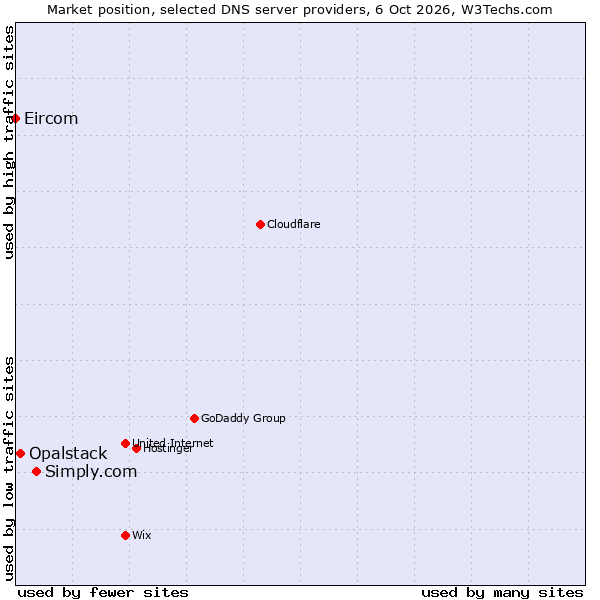 Market position of Simply.com vs. Opalstack vs. Eircom