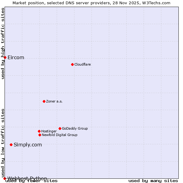 Market position of Simply.com vs. Eircom vs. Webhost Python